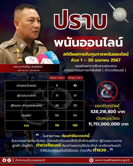 ปราบปรามการพนันออนไลน์ทุกรูปแบบอย่างจริงจัง ต่อเนื่อง ตามนโยบายรัฐบาล